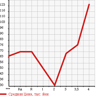 Аукционная статистика: График изменения цены TOYOTA Тойота  PROBOX VAN Пробокс Ван  2006 1500 NCP51V DX COMFORT P в зависимости от аукционных оценок